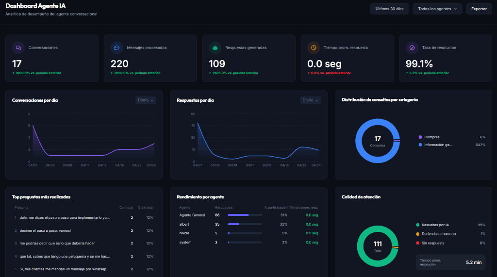 Dashboard de Métricas